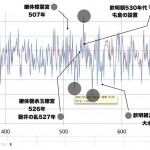 草香登場,そして欽明